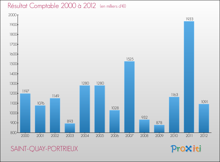 Evolution du résultat comptable pour la commune de SAINT-QUAY-PORTRIEUX de 2000 à 2012 Evolution du résultat comptable pour SAINT-QUAY-PORTRIEUX de 2000 à 2012