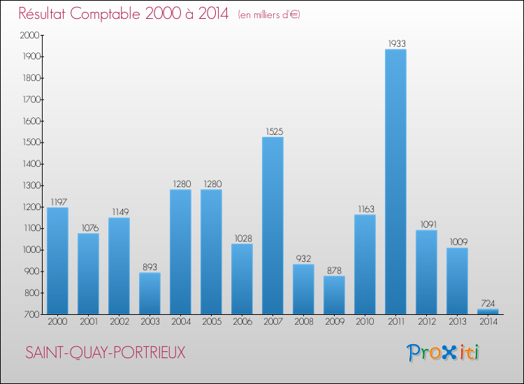 Evolution du résultat comptable pour la commune de SAINT-QUAY-PORTRIEUX de 2000 à 2014 Evolution du résultat comptable pour SAINT-QUAY-PORTRIEUX de 2000 à 2014