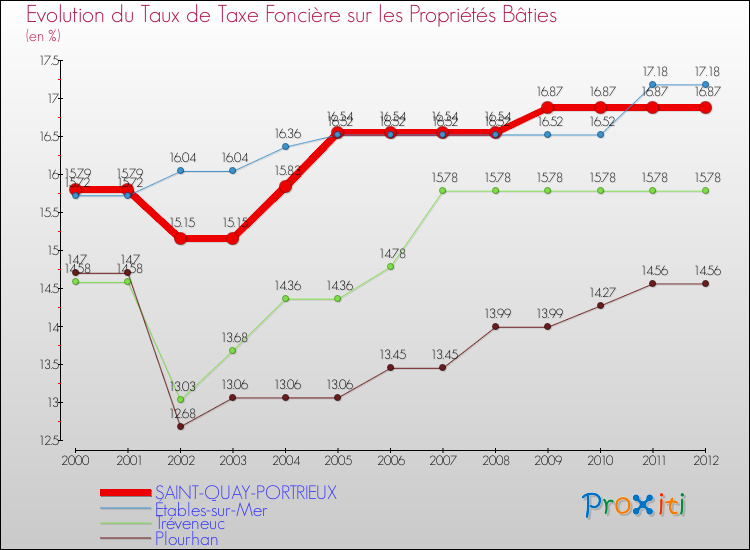 Evolution du taux de la taxe foncière sur le bati pour SAINT-QUAY-PORTRIEUX et les communes proches de 2000 à 2012 Comparaison des taux de taxe foncière sur le bati pour SAINT-QUAY-PORTRIEUX et les communes voisines de 2000 à 2012