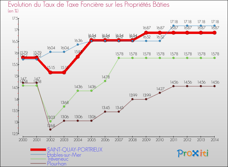 Evolution du taux de la taxe foncière sur le bati pour SAINT-QUAY-PORTRIEUX et les communes proches de 2000 à 2014 Comparaison des taux de taxe foncière sur le bati pour SAINT-QUAY-PORTRIEUX et les communes voisines de 2000 à 2014