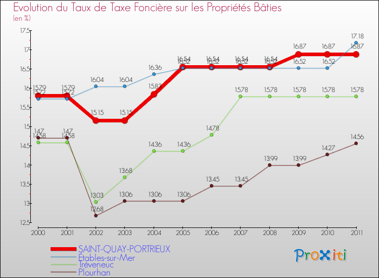 Evolution du taux de la taxe foncière sur le bati pour SAINT-QUAY-PORTRIEUX et les communes proches Comparaison des taux de taxe foncière sur le bati pour SAINT-QUAY-PORTRIEUX et les communes voisines