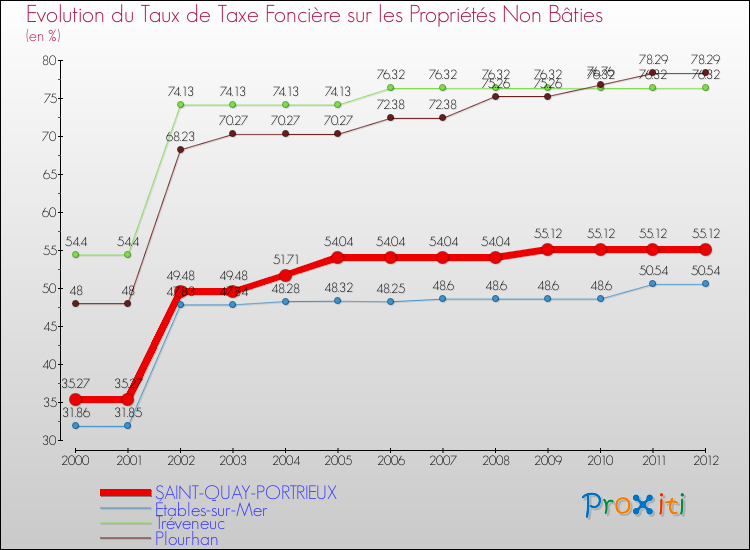Evolution du taux de la taxe foncière sur les immeubles et terrains non batis pour SAINT-QUAY-PORTRIEUX et les communes proches de 2000 à 2012 Comparaison des taux de la taxe foncière sur les immeubles et terrains non batis pour SAINT-QUAY-PORTRIEUX et les communes voisines de 2000 à 2012