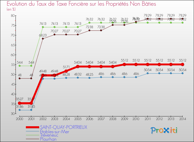 Evolution du taux de la taxe foncière sur les immeubles et terrains non batis pour SAINT-QUAY-PORTRIEUX et les communes proches de 2000 à 2014 Comparaison des taux de la taxe foncière sur les immeubles et terrains non batis pour SAINT-QUAY-PORTRIEUX et les communes voisines de 2000 à 2014