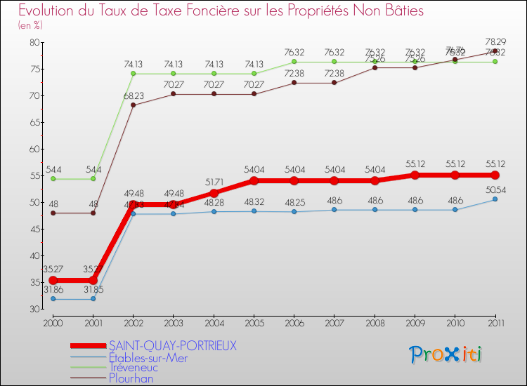 Evolution du taux de la taxe foncière sur les immeubles et terrains non batis pour SAINT-QUAY-PORTRIEUX et les communes proches Comparaison des taux de la taxe foncière sur les immeubles et terrains non batis pour SAINT-QUAY-PORTRIEUX et les communes voisines