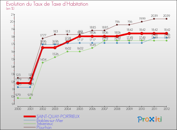 Evolution du taux de la taxe d'habitation pour SAINT-QUAY-PORTRIEUX et les communes proches Comparaison des taux de la taxe d'habitation pour SAINT-QUAY-PORTRIEUX et les communes voisines