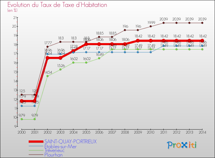 Evolution du taux de la taxe d'habitation pour SAINT-QUAY-PORTRIEUX et les communes proches de 2000 à 2014 Comparaison des taux de la taxe d'habitation pour SAINT-QUAY-PORTRIEUX et les communes voisines de 2000 à 2014