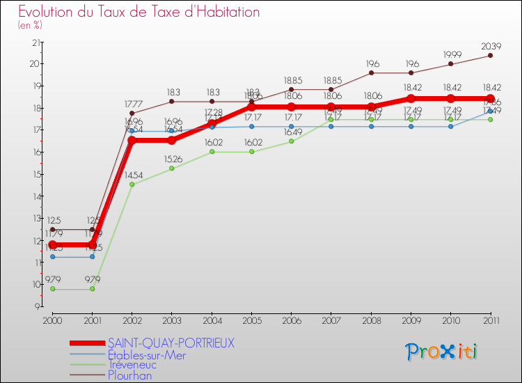 Evolution du taux de la taxe d'habitation pour SAINT-QUAY-PORTRIEUX et les communes proches Comparaison des taux de la taxe d'habitation pour SAINT-QUAY-PORTRIEUX et les communes voisines