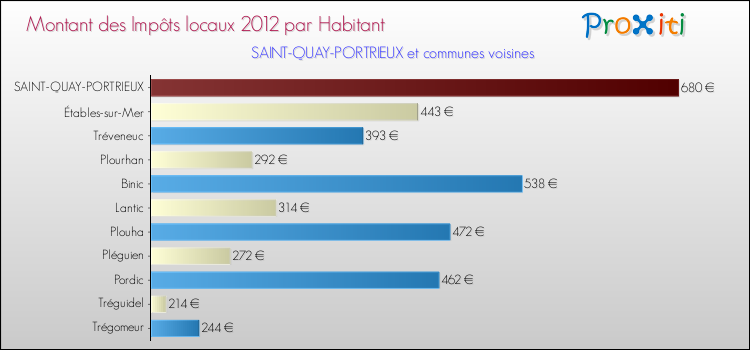 Montant des impôts locaux par Habitant pour SAINT-QUAY-PORTRIEUX et les communes proches Comparaison des impôts locaux par habitant pour SAINT-QUAY-PORTRIEUX et les communes voisines