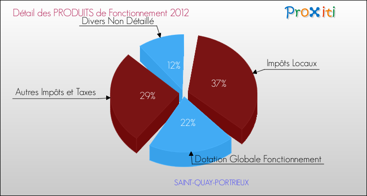 Décomposition du Budget de Fonctionnement 2012 de la commune de SAINT-QUAY-PORTRIEUX Budget de Fonctionnement 2012 pour la commune de SAINT-QUAY-PORTRIEUX