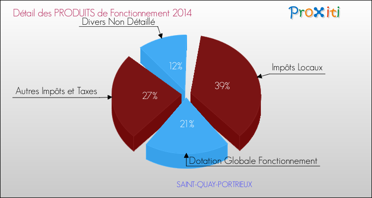 Décomposition du Budget de Fonctionnement 2014 de la commune de SAINT-QUAY-PORTRIEUX Budget de Fonctionnement 2014 pour la commune de SAINT-QUAY-PORTRIEUX