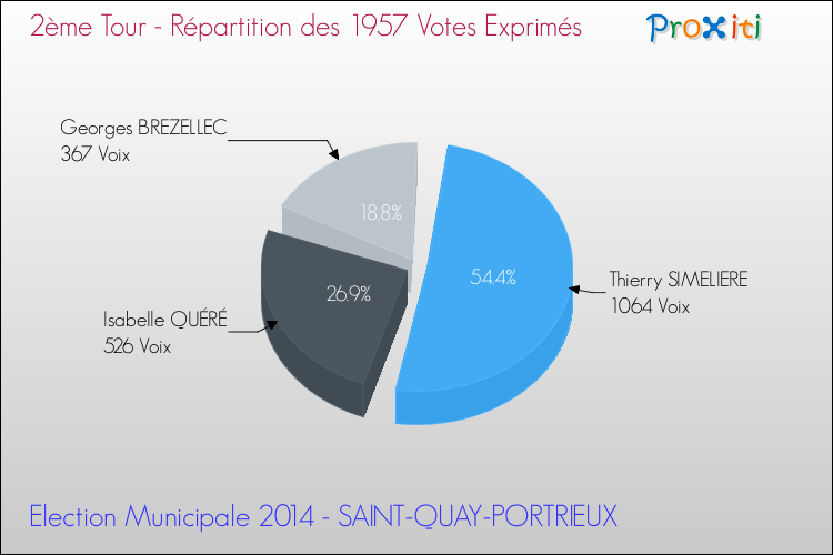 Répartition des votes exprimés au 2ème Tour des Elections Municipales 2014 de la commune de SAINT-QUAY-PORTRIEUX Elections Municipales 2014 - Répartition des votes exprimés au 2ème Tour pour la commune de SAINT-QUAY-PORTRIEUX