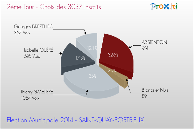 Résultats par rapport aux inscrits au 2ème Tour des Elections Municipales 2014 de la commune de SAINT-QUAY-PORTRIEUX Elections Municipales 2014 - Résultats par rapport aux inscrits au 2ème Tour pour la commune de SAINT-QUAY-PORTRIEUX