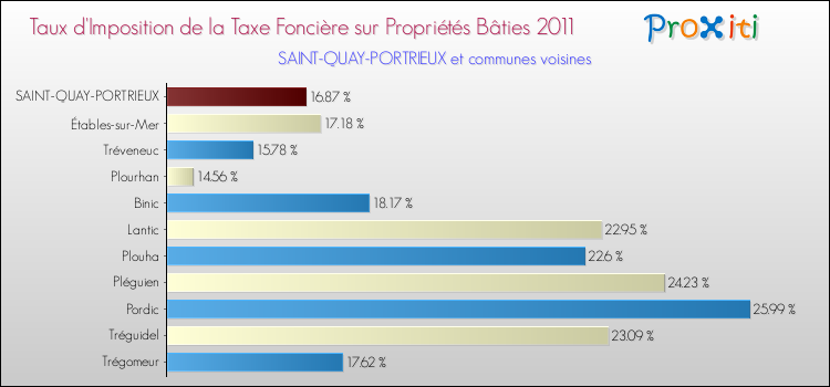 Taux d'imposition de la taxe foncière sur le bati 2011 pour SAINT-QUAY-PORTRIEUX et les communes proches Comparaison des taux d'imposition de la taxe foncière sur le bati 2011 pour SAINT-QUAY-PORTRIEUX et les communes voisines