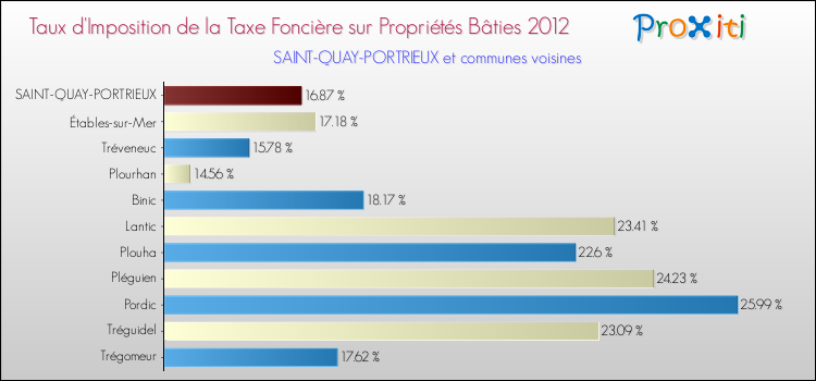 Taux d'imposition de la taxe foncière sur le bati 2012 pour SAINT-QUAY-PORTRIEUX et les communes proches Comparaison des taux d'imposition de la taxe foncière sur le bati 2012 pour SAINT-QUAY-PORTRIEUX et les communes voisines