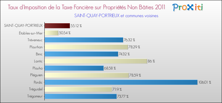Taux d'imposition de la taxe foncière sur les immeubles et terrains non batis 2011 pour SAINT-QUAY-PORTRIEUX et les communes proches Comparaison des taux d'imposition de la taxe foncière sur les immeubles et terrains non batis 2011 pour SAINT-QUAY-PORTRIEUX et les communes voisines