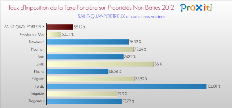 Taux d'imposition de la taxe foncière sur les immeubles et terrains non batis 2012 pour SAINT-QUAY-PORTRIEUX et les communes proches Comparaison des taux d'imposition de la taxe foncière sur les immeubles et terrains non batis 2012 pour SAINT-QUAY-PORTRIEUX et les communes voisines