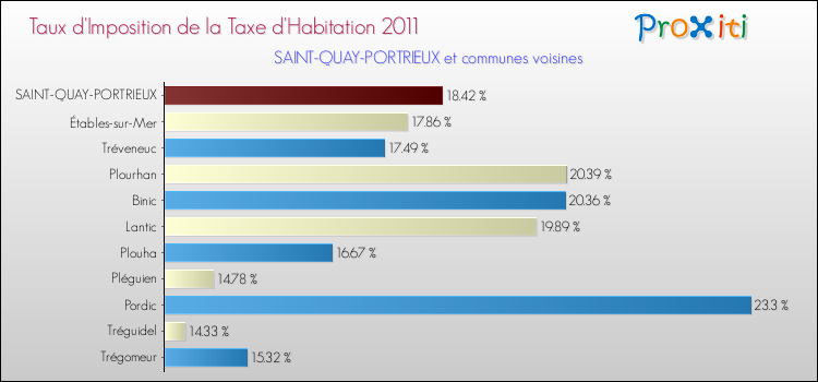 Taux d'imposition de la taxe d'habitation 2011 pour SAINT-QUAY-PORTRIEUX et les communes proches Comparaison des taux d'imposition de la taxe d'habitation 2011 pour SAINT-QUAY-PORTRIEUX et les communes voisines