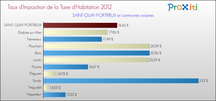Taux d'imposition de la taxe d'habitation 2012 pour SAINT-QUAY-PORTRIEUX et les communes proches Comparaison des taux d'imposition de la taxe d'habitation 2012 pour SAINT-QUAY-PORTRIEUX et les communes voisines