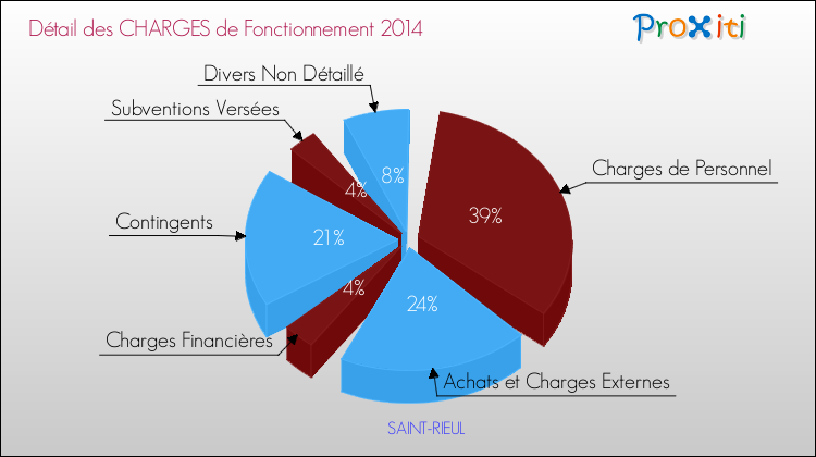 Décomposition des Charges de Fonctionnement 2014 de la commune de SAINT-RIEUL Charges de Fonctionnement 2014 pour la commune de SAINT-RIEUL