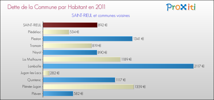 Dette par habitant de la commune en 2011 pour SAINT-RIEUL et les communes proches Comparaison de la dette par habitant de la commune en 2011 pour SAINT-RIEUL et les communes voisines