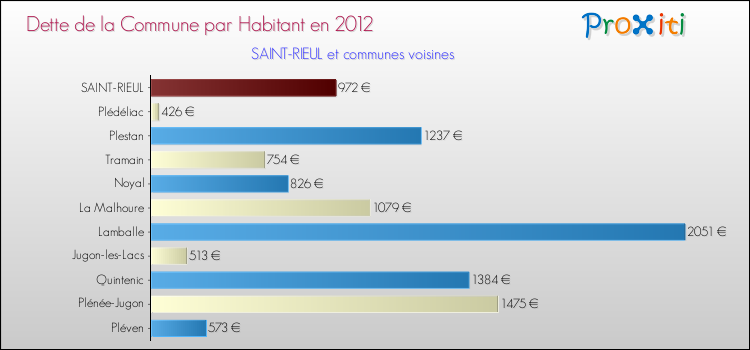 Dette par habitant de la commune en 2012 pour SAINT-RIEUL et les communes proches Comparaison de la dette par habitant de la commune en 2012 pour SAINT-RIEUL et les communes voisines