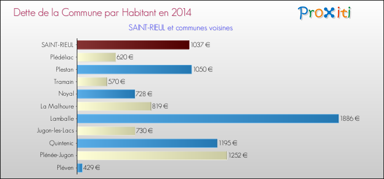 Dette par habitant de la commune en 2014 pour SAINT-RIEUL et les communes proches Comparaison de la dette par habitant de la commune en 2014 pour SAINT-RIEUL et les communes voisines