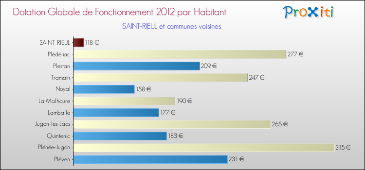Montant des dotations globales de fonctionnement DGF par Habitant pour SAINT-RIEUL et les communes proches Comparaison des des dotations globales de fonctionnement DGF par habitant pour SAINT-RIEUL et les communes voisines