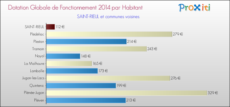 Montant des dotations globales de fonctionnement DGF par Habitant pour SAINT-RIEUL et les communes proches en 2014. Comparaison des des dotations globales de fonctionnement DGF par habitant pour SAINT-RIEUL et les communes voisines en 2014.