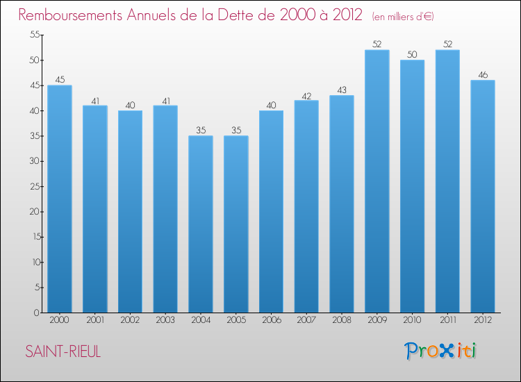 Evolution de l'annuité de la dette pour la commune de SAINT-RIEUL de 2000 à 2012 Annuités de la dette pour SAINT-RIEUL de 2000 à 2012