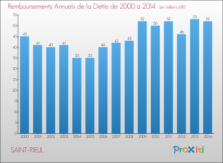 Evolution de l'annuité de la dette pour la commune de SAINT-RIEUL de 2000 à 2014 Annuités de la dette pour SAINT-RIEUL de 2000 à 2014