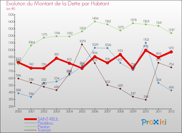 Evolution de la dette par habitant pour la commune de SAINT-RIEUL et les communes proches de 2000 à 2012 Comparaison de la dette par habitant pour SAINT-RIEUL et les communes voisines de 2000 à 2012