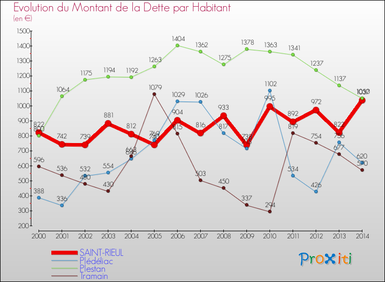Evolution de la dette par habitant pour la commune de SAINT-RIEUL et les communes proches de 2000 à 2014 Comparaison de la dette par habitant pour SAINT-RIEUL et les communes voisines de 2000 à 2014