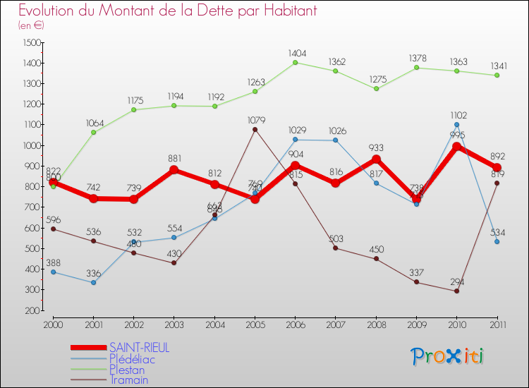 Evolution de la dette par habitant pour la commune de SAINT-RIEUL et les communes proches Comparaison de la dette par habitant pour SAINT-RIEUL et les communes voisines
