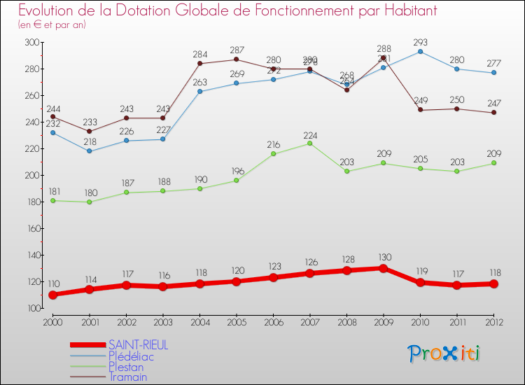 Evolution et montant de la dotation globale de fonctionnement par Habitant pour SAINT-RIEUL et les communes proches Comparaison des dotations globales de fonctionnement par habitant pour SAINT-RIEUL et les communes voisines