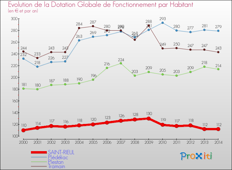 Evolution et montant de la dotation globale de fonctionnement par Habitant pour SAINT-RIEUL et les communes proches de 2000 à 2014. Comparaison des dotations globales de fonctionnement par habitant pour SAINT-RIEUL et les communes voisines de 2000 à 2014.
