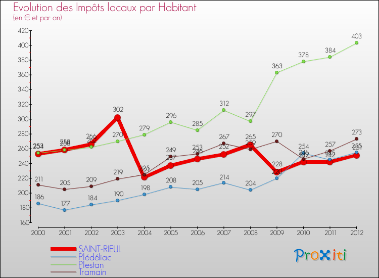 Evolution et montant des impôts locaux par Habitant pour SAINT-RIEUL et les communes proches Comparaison des impôts locaux par habitant pour SAINT-RIEUL et les communes voisines