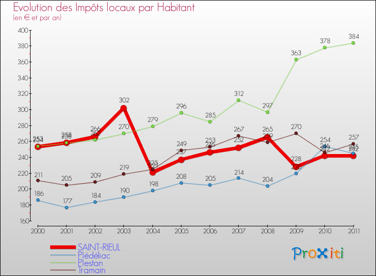 Evolution et montant des impôts locaux par Habitant pour SAINT-RIEUL et les communes proches Comparaison des impôts locaux par habitant pour SAINT-RIEUL et les communes voisines