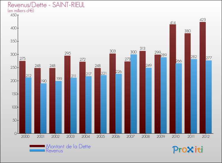 Evolution comparée de la dette et des revenus pour la commune de SAINT-RIEUL de 2000 à 2012 Comparaison de la dette et des revenus pour SAINT-RIEUL de 2000 à 2012