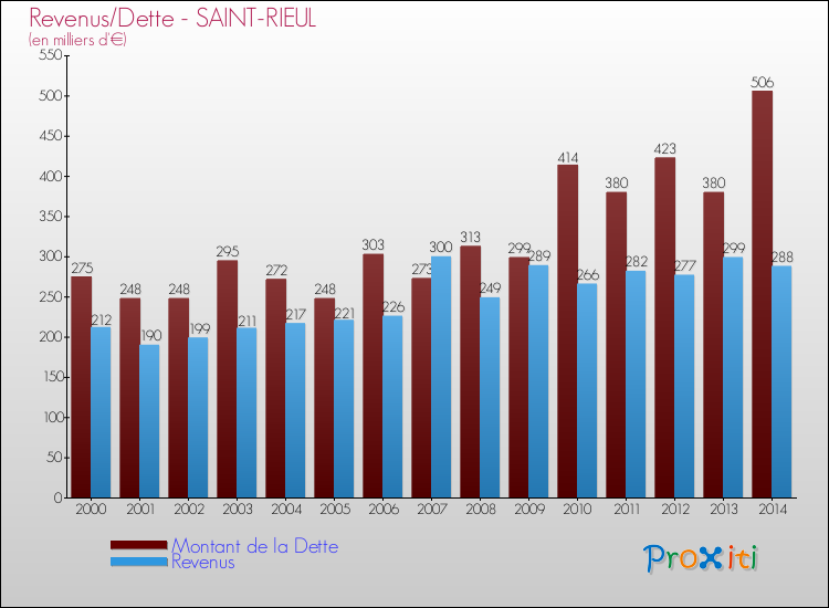 Evolution comparée de la dette et des revenus pour la commune de SAINT-RIEUL de 2000 à 2014 Comparaison de la dette et des revenus pour SAINT-RIEUL de 2000 à 2014