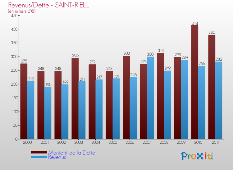 Evolution comparée de la dette et des revenus pour la commune de SAINT-RIEUL de 2000 à 2011 Comparaison de la dette et des revenus pour SAINT-RIEUL de 2000 à 2011