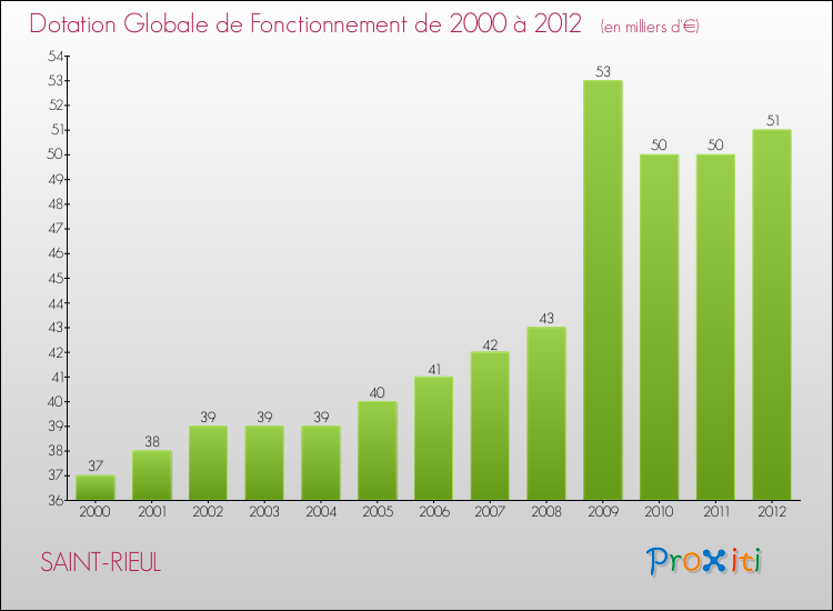 Evolution du montant de la Dotation Globale de Fonctionnement pour la commune de SAINT-RIEUL de 2000 à 2012 Evolution du montant de la Dotation Globale de Fonctionnement pour SAINT-RIEUL de 2000 à 2012