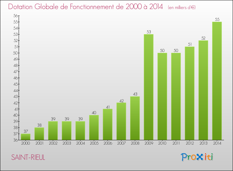 Evolution du montant de la Dotation Globale de Fonctionnement pour la commune de SAINT-RIEUL de 2000 à 2014 Evolution du montant de la Dotation Globale de Fonctionnement pour SAINT-RIEUL de 2000 à 2014