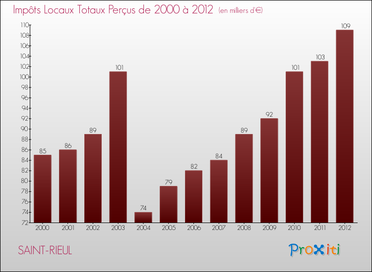 Evolution des Impôts Locaux pour la commune de SAINT-RIEUL de 2000 à 2012 Evolution des Impôts Locaux pour SAINT-RIEUL de 2000 à 2012