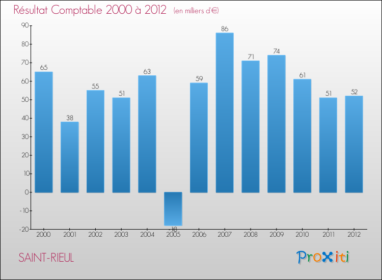 Evolution du résultat comptable pour la commune de SAINT-RIEUL de 2000 à 2012 Evolution du résultat comptable pour SAINT-RIEUL de 2000 à 2012