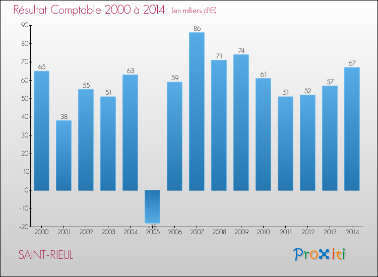 Evolution du résultat comptable pour la commune de SAINT-RIEUL de 2000 à 2014 Evolution du résultat comptable pour SAINT-RIEUL de 2000 à 2014