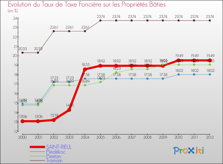 Evolution du taux de la taxe foncière sur le bati pour SAINT-RIEUL et les communes proches de 2000 à 2012 Comparaison des taux de taxe foncière sur le bati pour SAINT-RIEUL et les communes voisines de 2000 à 2012