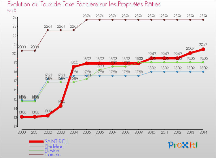 Evolution du taux de la taxe foncière sur le bati pour SAINT-RIEUL et les communes proches de 2000 à 2014 Comparaison des taux de taxe foncière sur le bati pour SAINT-RIEUL et les communes voisines de 2000 à 2014