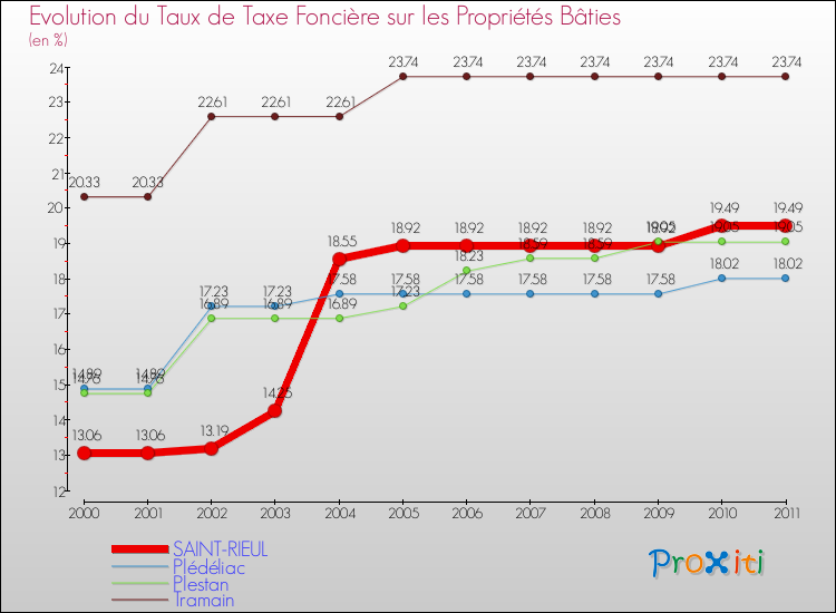 Evolution du taux de la taxe foncière sur le bati pour SAINT-RIEUL et les communes proches Comparaison des taux de taxe foncière sur le bati pour SAINT-RIEUL et les communes voisines