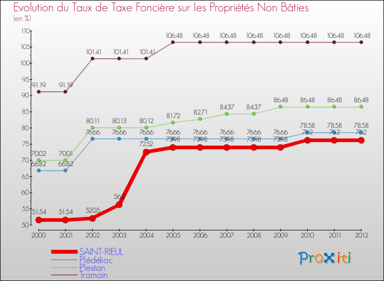 Evolution du taux de la taxe foncière sur les immeubles et terrains non batis pour SAINT-RIEUL et les communes proches de 2000 à 2012 Comparaison des taux de la taxe foncière sur les immeubles et terrains non batis pour SAINT-RIEUL et les communes voisines de 2000 à 2012