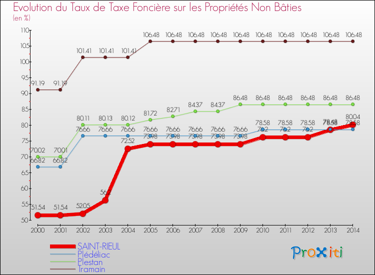 Evolution du taux de la taxe foncière sur les immeubles et terrains non batis pour SAINT-RIEUL et les communes proches de 2000 à 2014 Comparaison des taux de la taxe foncière sur les immeubles et terrains non batis pour SAINT-RIEUL et les communes voisines de 2000 à 2014